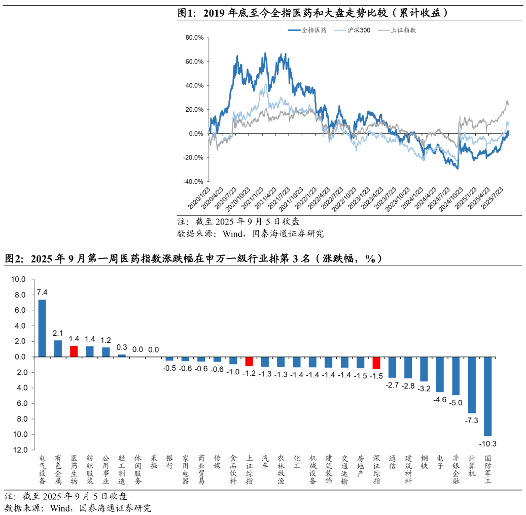 各位网友请教一下2019 年底至今全指医药和大盘走势比较（累计收益） 2025 年 9 月第一周医药指数涨跌幅在申万一级行业排第 3 名（涨跌幅，%）