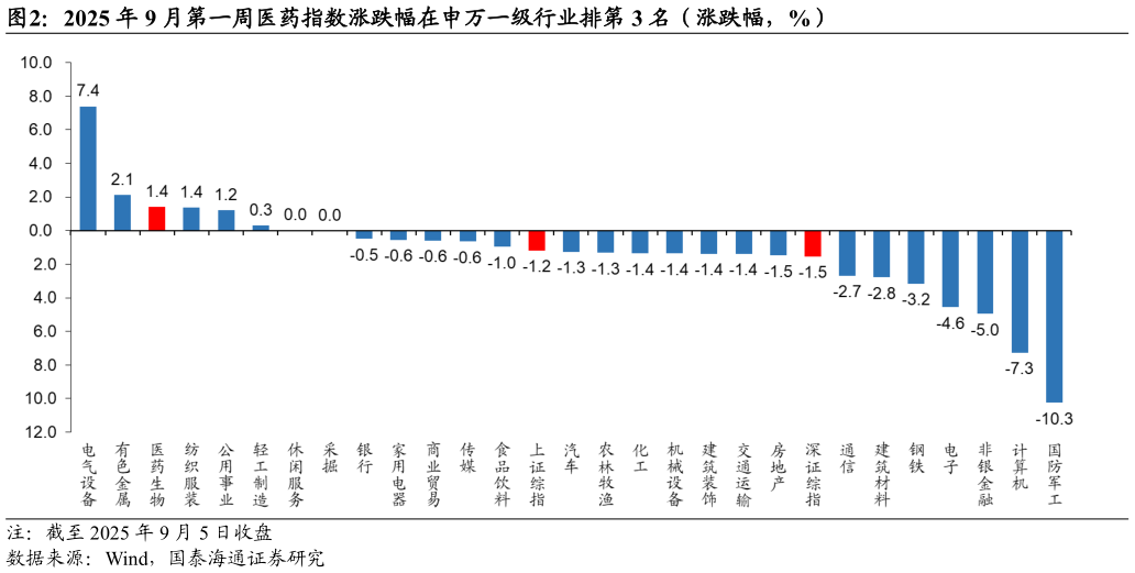 如何了解2025 年 9 月第一周医药指数涨跌幅在申万一级行业排第 3 名（涨跌幅，%）