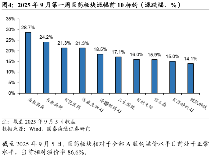 想问下各位网友2025 年 9 月第一周医药板块涨幅前 10 标的（涨跌幅，%）