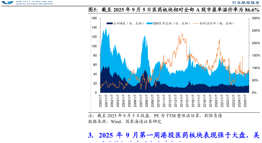 如何了解截至 2025 年 9 月 5 日医药板块相对全部 A 股市盈率溢价率为 86.6%