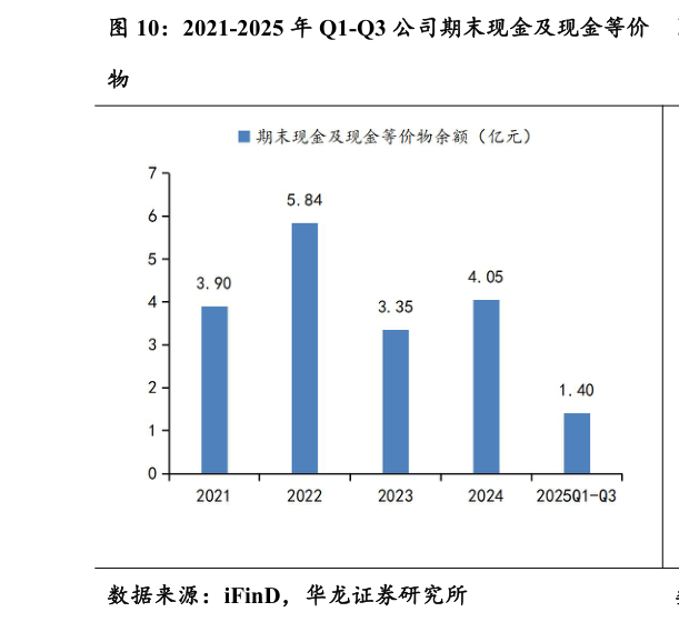 一起讨论下2021-2025 年 Q1-Q3 公司期末现金及现金等价