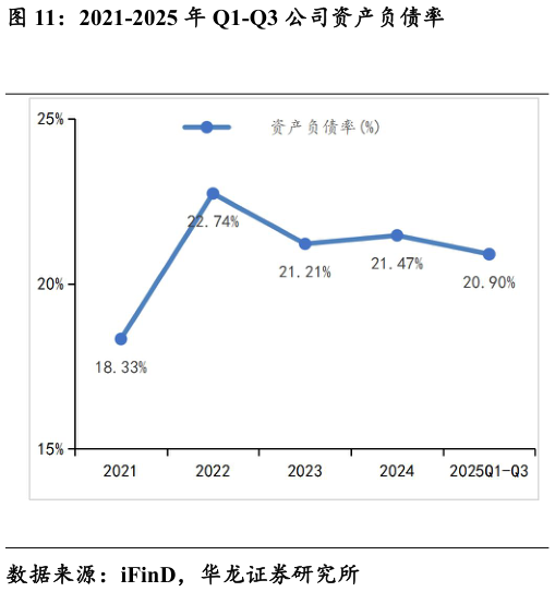 如何才能2021-2025 年 Q1-Q3 公司资产负债率