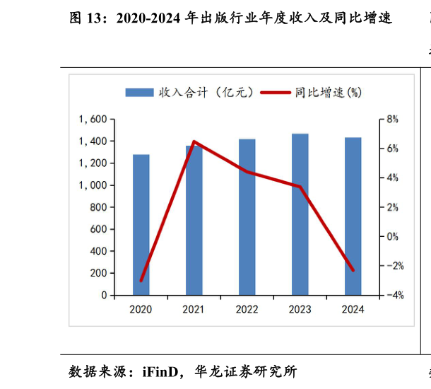 怎样理解2020-2024 年出版行业年度收入及同比增速