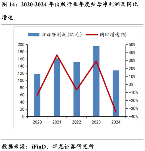 如何了解2020-2024 年出版行业年度归母净利润及同比