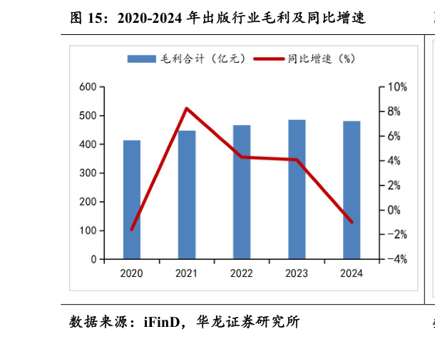 怎样理解2020-2024 年出版行业毛利及同比增速