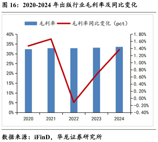 一起讨论下2020-2024 年出版行业毛利率及同比变化