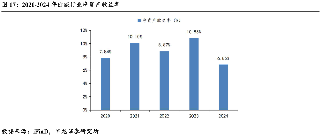 如何看待2020-2024 年出版行业净资产收益率