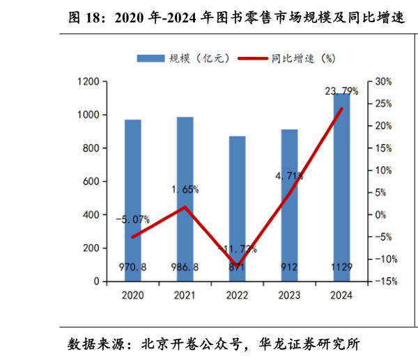 如何了解2020 年-2024 年图书零售市场规模及同比增速 2024 年图书零售市场码洋占比