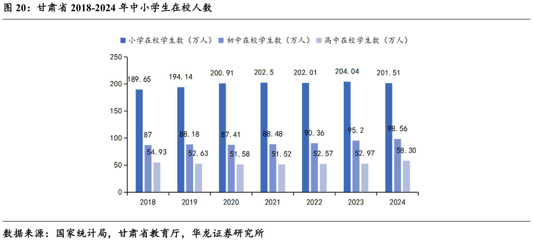 你知道甘肃省 2018-2024 年中小学生在校人数