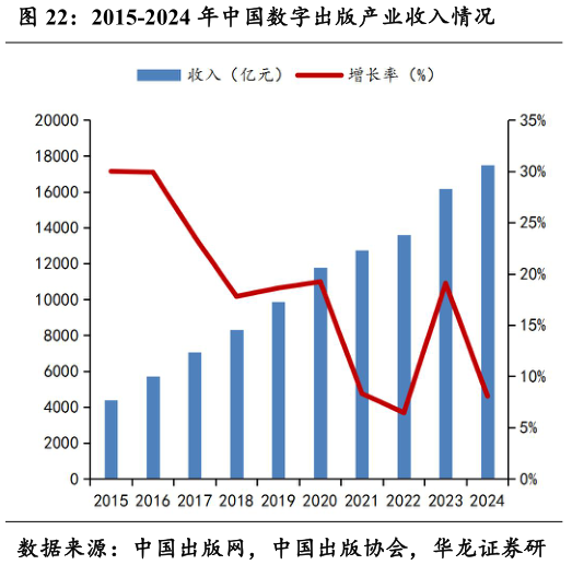 想问下各位网友2015-2024 年中国数字出版产业收入情况