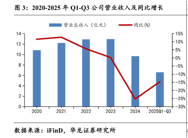 谁知道2020-2025 年 Q1-Q3 公司营业收入及同比增长