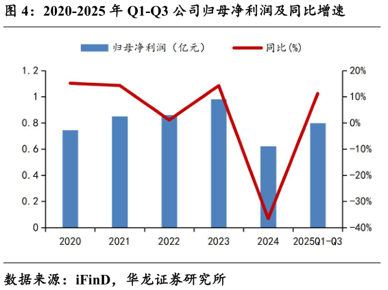 谁能回答2020-2025 年 Q1-Q3 公司归母净利润及同比增速