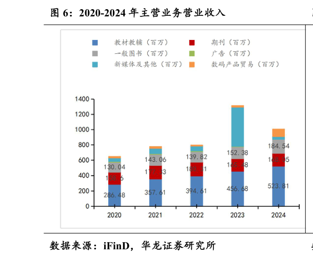 谁能回答2020-2024 年主营业务营业收入