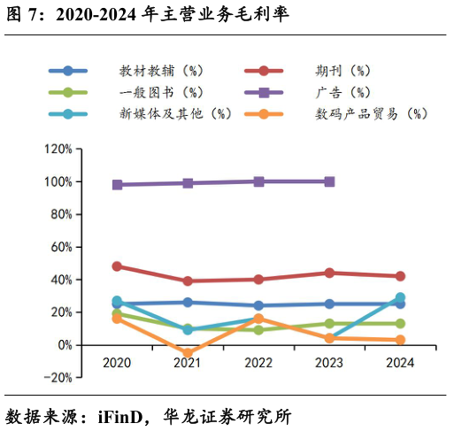 如何才能2020-2024 年主营业务毛利率