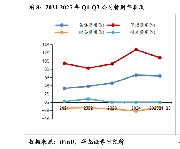 谁知道2021-2025 年 Q1-Q3 公司费用率表现