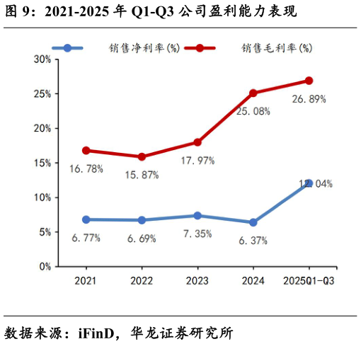 谁能回答2021-2025 年 Q1-Q3 公司盈利能力表现