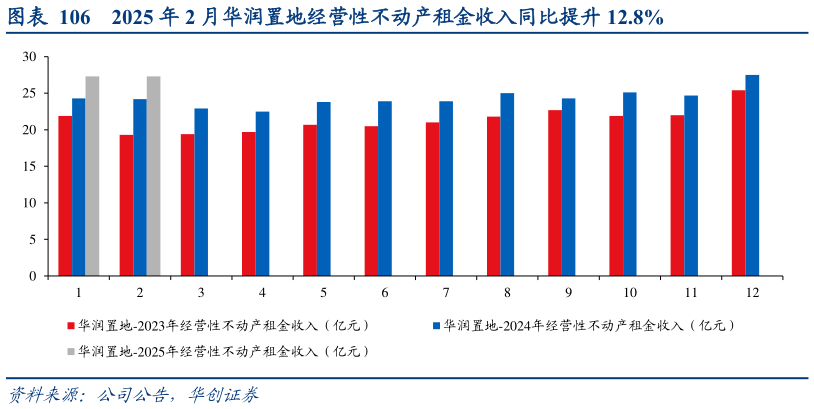想问下各位网友2025 年 2 月华润置地经营性不动产租金收入同比提升 12.8%