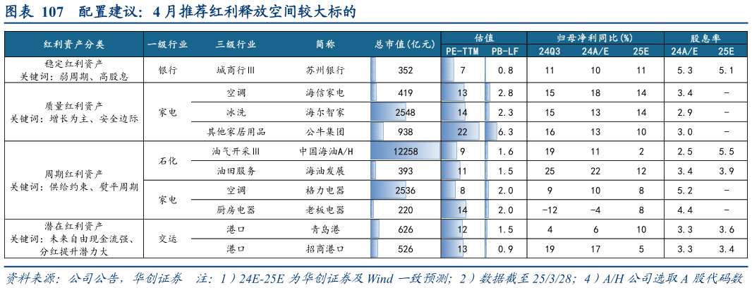 咨询下各位配置建议：4 月推荐红利释放空间较大标的