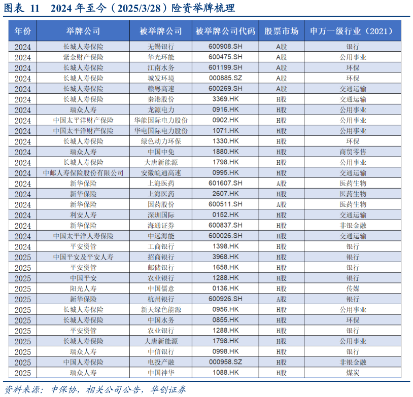 咨询下各位2024 年至今（2025328）险资举牌梳理
