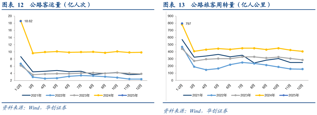 谁知道公路客运量（亿人次）公路旅客周转量（亿人公里）