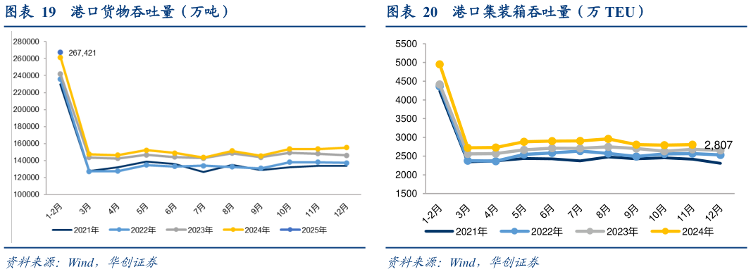 谁知道港口集装箱吞吐量（万 TEU） 重点港口周度货物吞吐量
