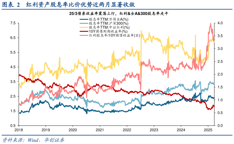 各位网友请教一下红利资产股息率比价优势近两月显著收敛