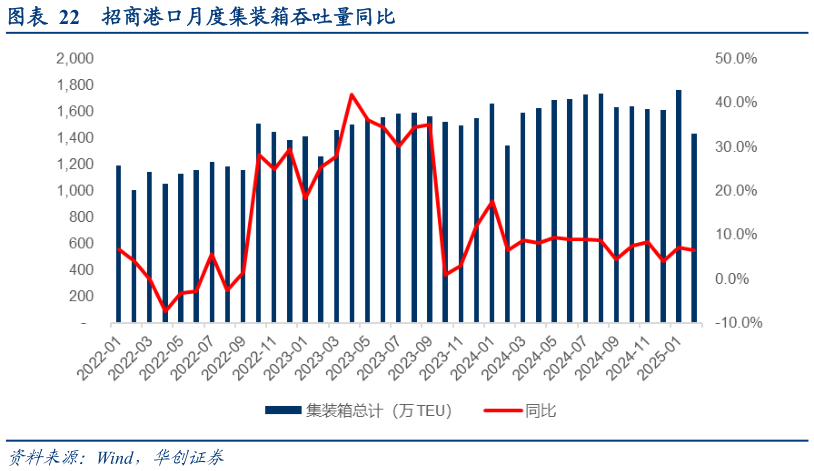 如何解释招商港口月度集装箱吞吐量同比