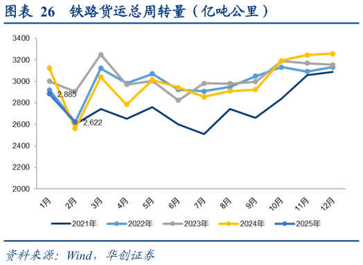 想问下各位网友铁路货运总周转量（亿吨公里）
