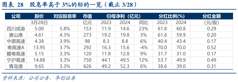 你知道股息率高于 3%的标的一览（截止 328）