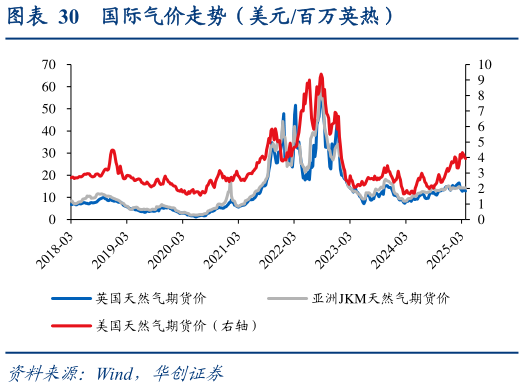 如何看待国际气价走势（美元百万英热）