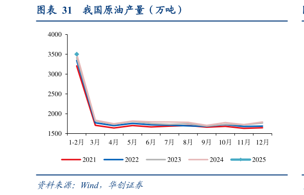 谁知道我国原油产量（万吨）