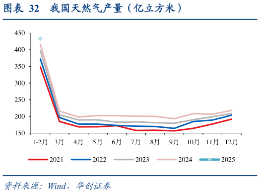 我想了解一下我国天然气产量（亿立方米）