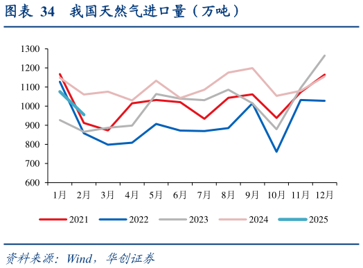 咨询大家我国天然气进口量（万吨）