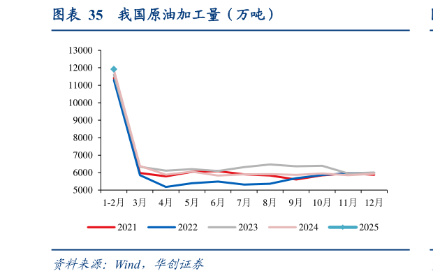 咨询下各位我国原油加工量（万吨）