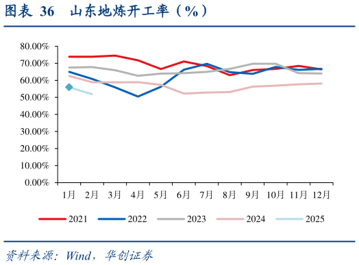怎样理解山东地炼开工率（%）