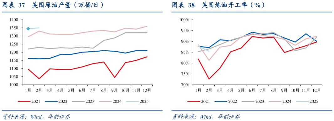 各位网友请教一下美国原油产量（万桶日）美国炼油开工率（%）
