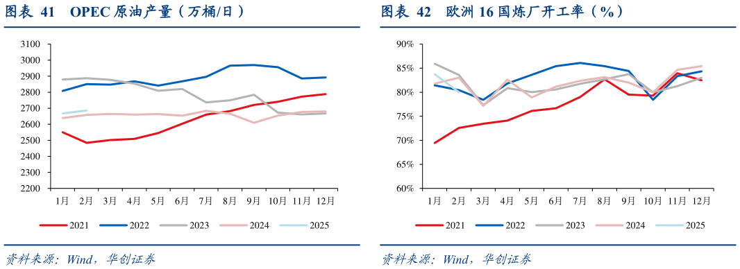 如何看待欧洲 16 国炼厂开工率（%）