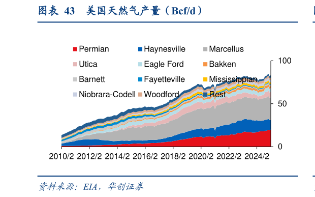 咨询下各位美国天然气产量（Bcfd）