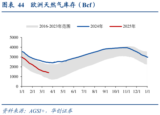 如何了解欧洲天然气库存（Bcf）
