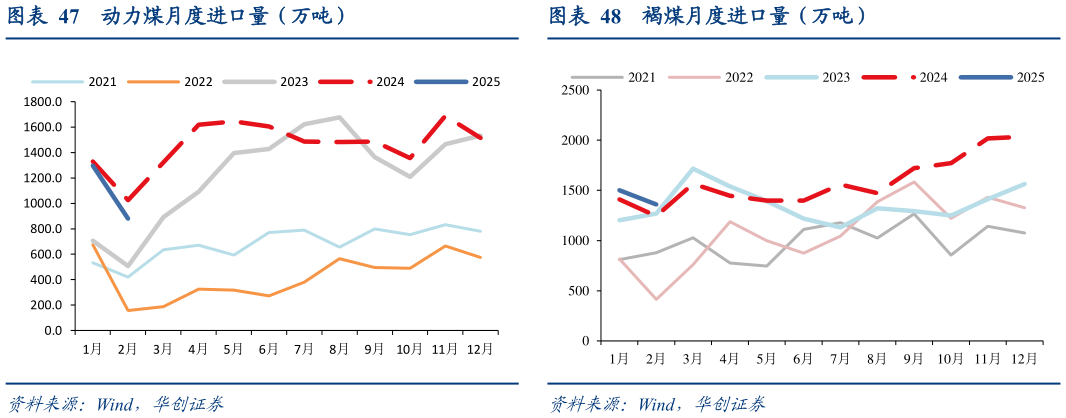 各位网友请教一下动力煤月度进口量（万吨）