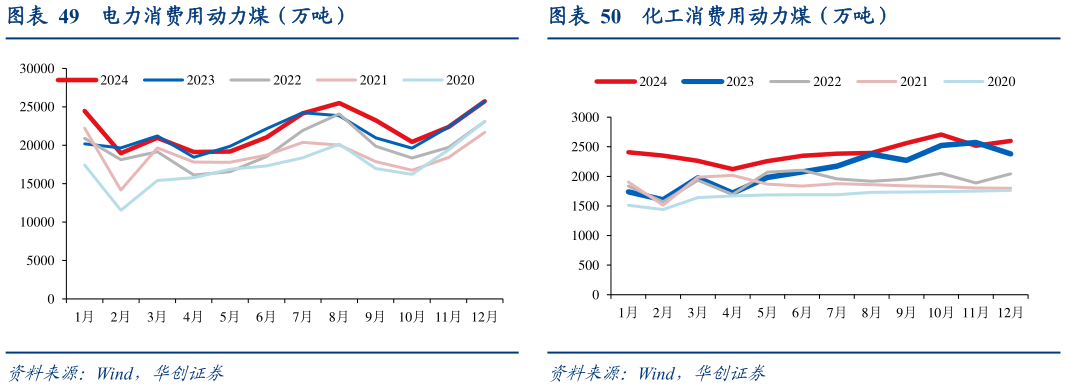 怎样理解电力消费用动力煤（万吨） 褐煤月度进口量（万吨） 化工消费用动力煤（万吨）