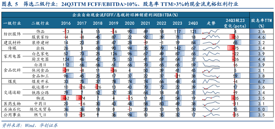 想问下各位网友筛选二级行业：24Q3TTM FCFFEBITDA10%、股息率 TTM3%的现金流充裕红利行业