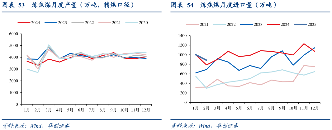 我想了解一下炼焦煤月度产量（万吨，精煤口径）炼焦煤月度进口量（万吨）