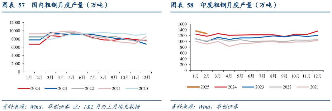 如何了解国内粗钢月度产量（万吨） 国内焦炭月度产量（万吨） 印度粗钢月度产量（万吨）