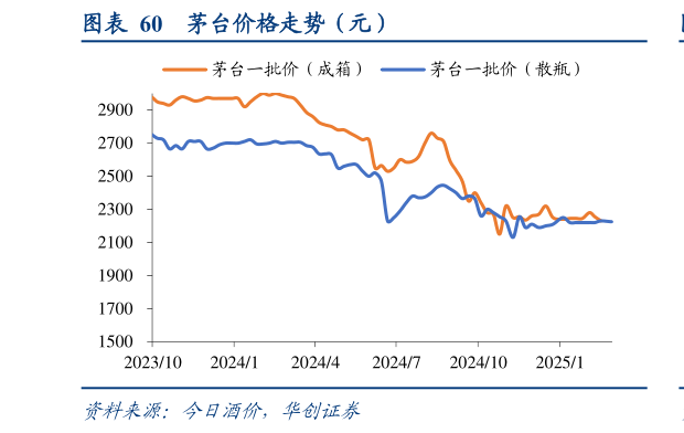 各位网友请教一下茅台价格走势（元）