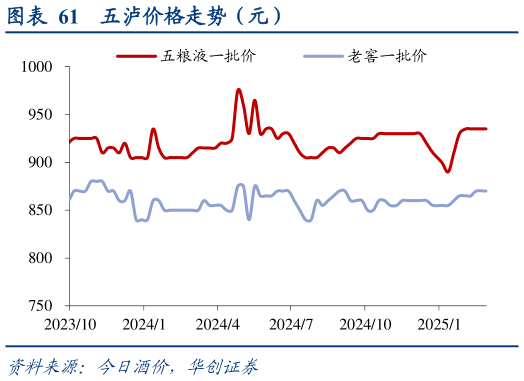 如何看待五泸价格走势（元）