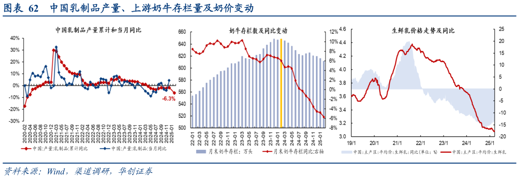 咨询大家中国乳制品产量、上游奶牛存栏量及奶价变动
