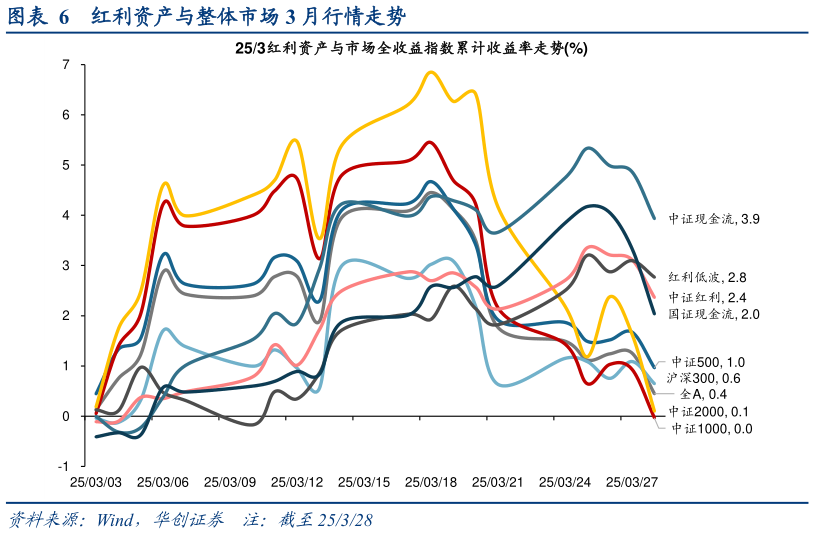 如何解释红利资产与整体市场 3 月行情走势