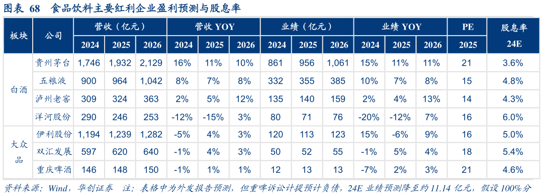 如何解释食品饮料主要红利企业盈利预测与股息率