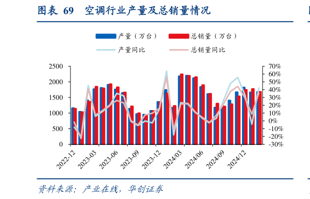 各位网友请教一下空调行业产量及总销量情况
